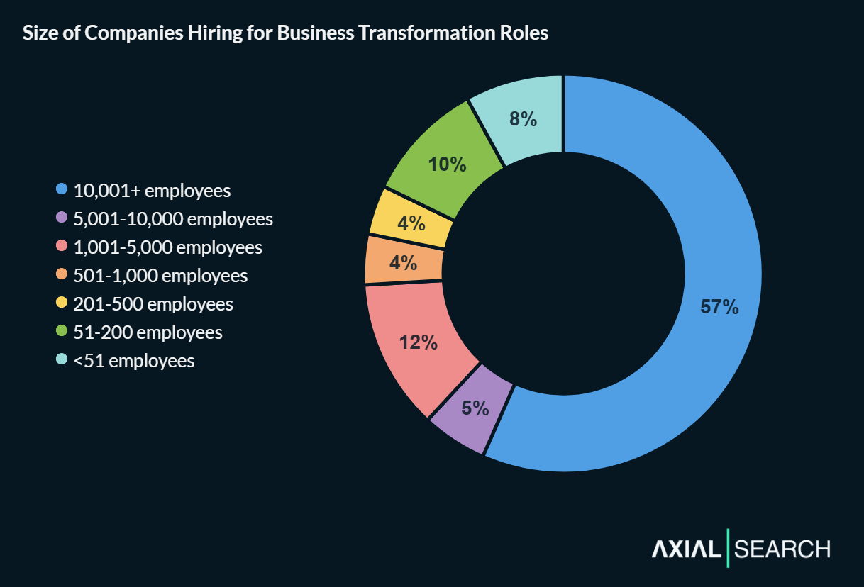 Business transformation job posts cluster heavily in large enterprises with 57% at companies over 10,001 employees&mdash;well above the economy's 30% workforce distribution, suggesting these complex multi-stakeholder initiatives require scale.