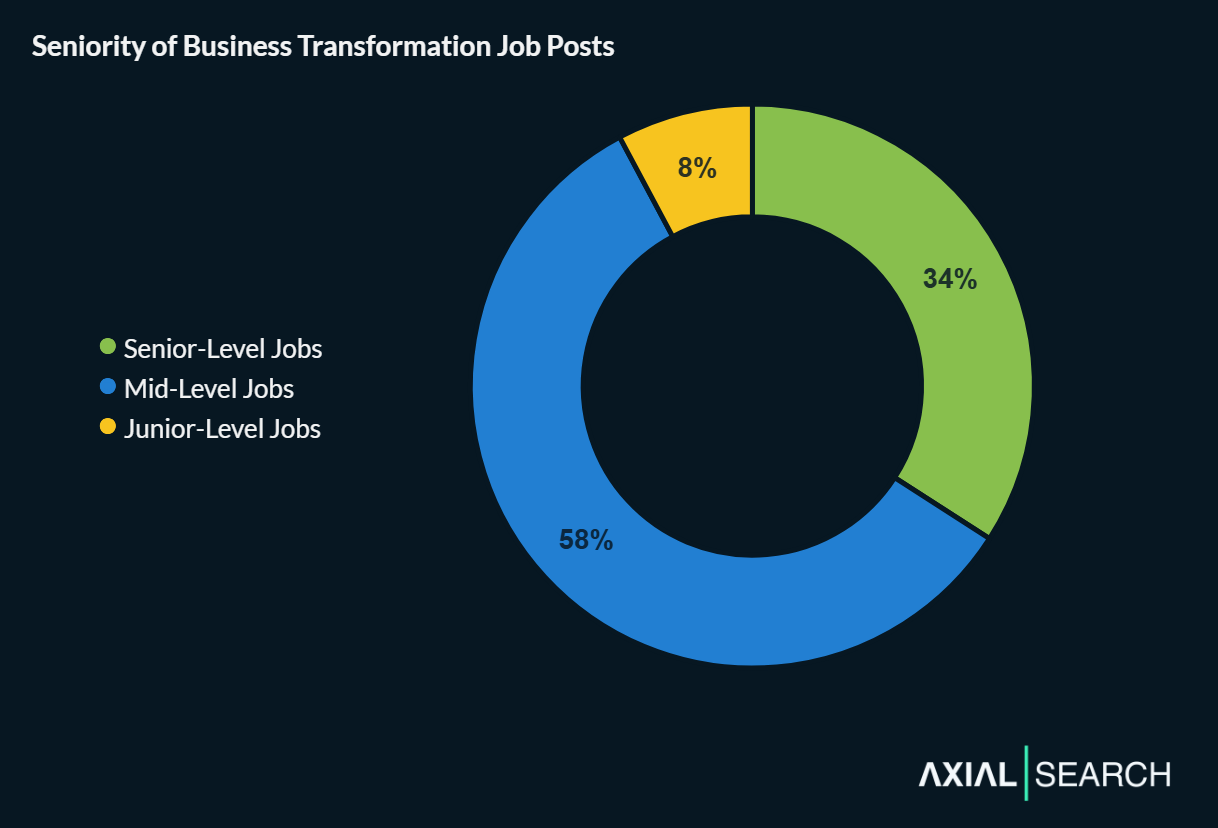 Business transformation job seniority distribution shows mid-level roles account for 58% of all postings, senior roles are 34%, and junior roles are just 8% of positions.