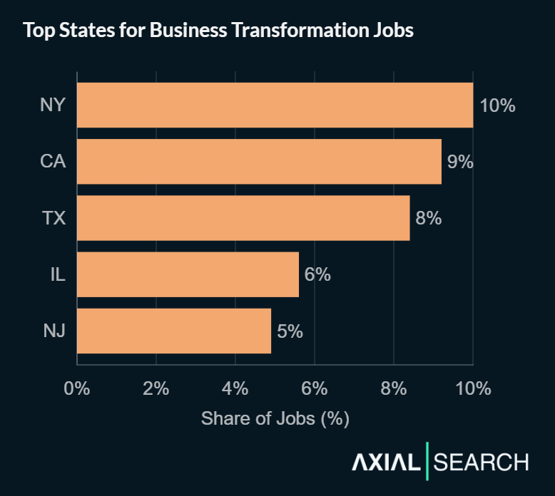 Business transformation jobs concentrate in major financial and tech hubs with New York leading at 10%, California at 9%, Texas at 8%, Illinois at 6%, and New Jersey at 5%.