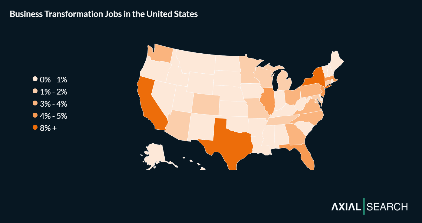 Business transformation roles cluster in major business hubs along both coasts, with New York, California and Texas accounting for 27% of all postings, though every region shows some demand for transformation expertise.