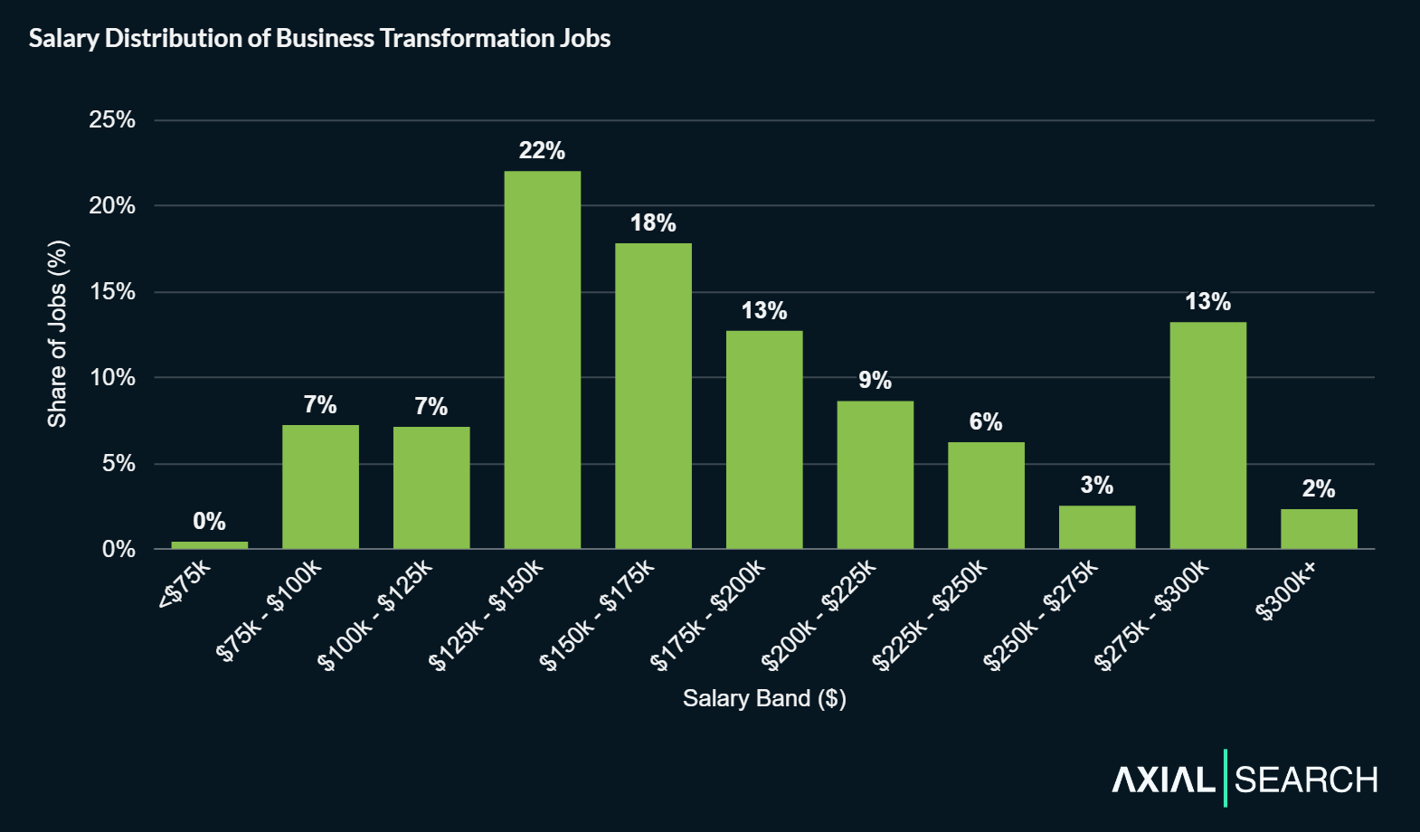 Median business transformation salaries are $170,000, with the middle 80% of salaries (10th to 90th percentile) ranging from $106,250 to $281,850&mdash;showing substantial variation based on platform expertise and company size.