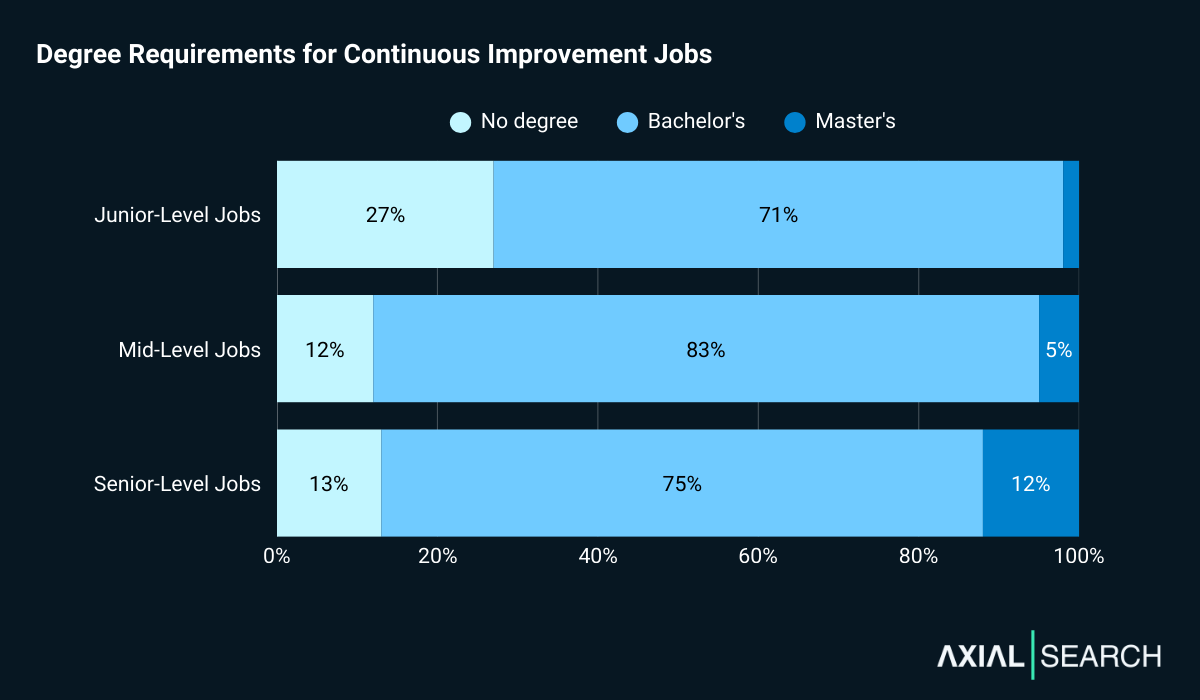 82% of continuous improvement jobs require a degree. 73% of junior roles ask for one; 88% of mid-level roles; and 87% of senior roles require degrees.