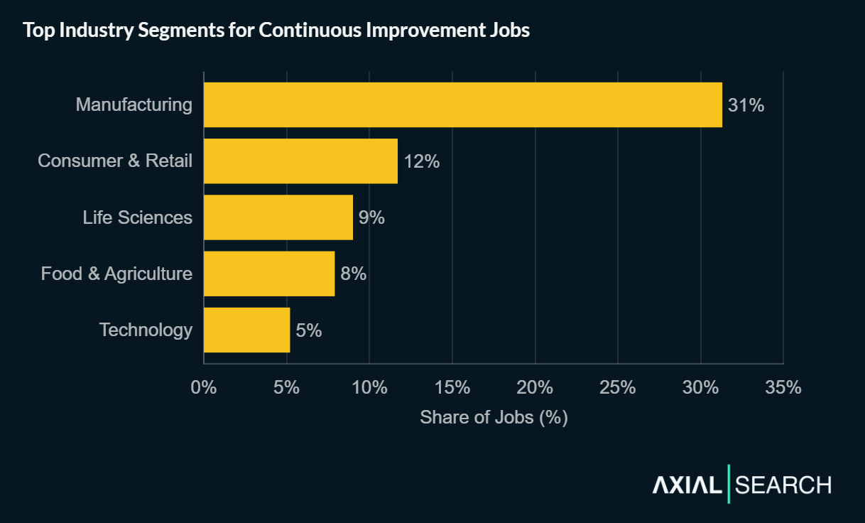 Continuous improvement jobs are concentrated in manufacturing - Manufacturing has 31% of postings, Consumer & Retail (12%), Life Sciences (9%), Food & Agriculture (8%), Technology (5%)