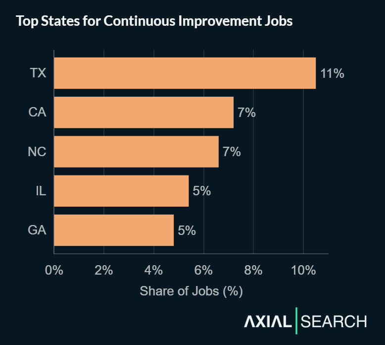 Continuous improvement jobs are concentrated in manufacturing hubs - Texas (11%), California (7%), North Carolina (7%), Illinois (5%), and Georgia (5%)