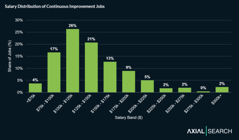 Continuous Improvement Jobs in 2026: Analyzing 1,000+ Posts