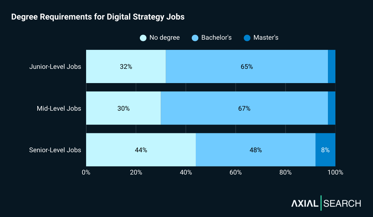 68% of junior digital strategy jobs require a degree; 70% of mid-level roles; and 56% of senior roles show a relaxation of requirements at leadership levels