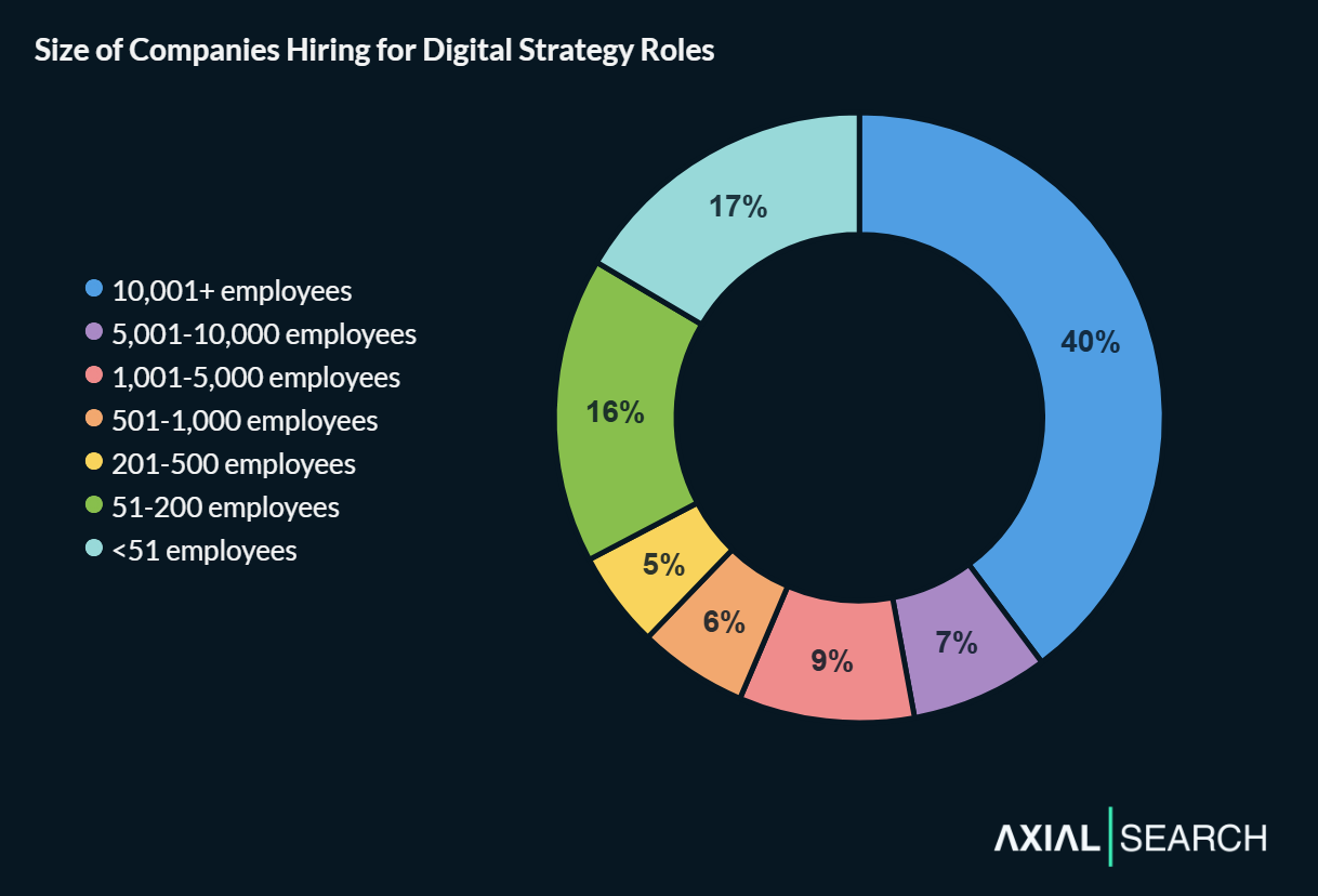 Digital strategy job posts concentrate at large enterprises with 10,001+ employee organizations accounting for 40% of openings - well above the economy's wider workforce distribution. Boutique firms under 51 employees capture 17% of roles