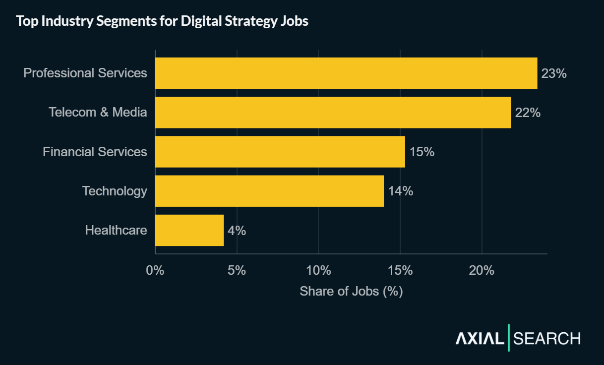 Digital strategy jobs are concentrated across Professional Services (23%), Telecom & Media (22%), Financial Services (15%), Technology (14%) and Healthcare (4%) - sectors undergoing active digital transformation