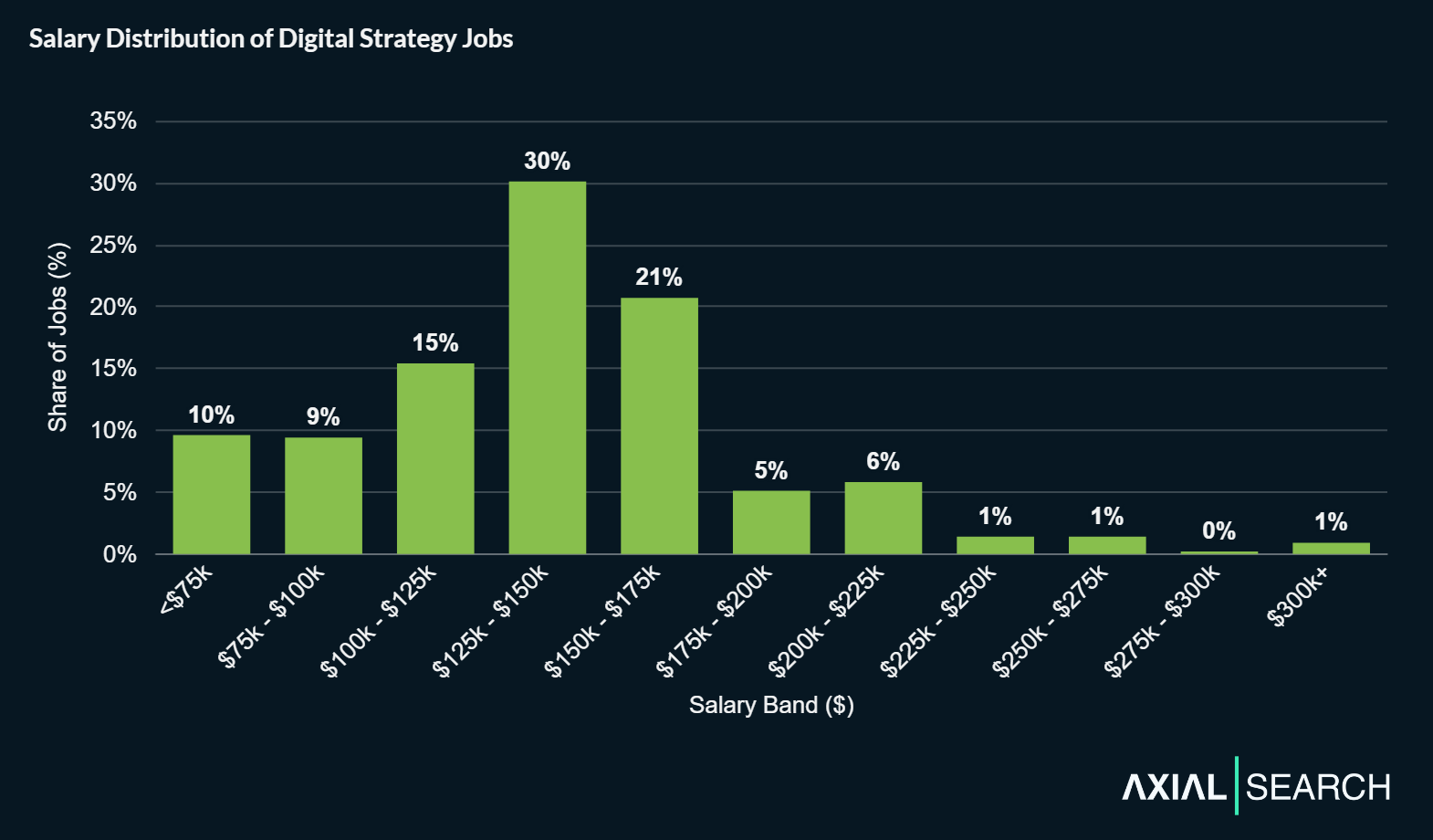 Median digital strategy salaries are $139,500. The middle 80% of salaries (10th to 90th percentile) ranges from $75,000 to $197,470 with notable clustering at mid-range