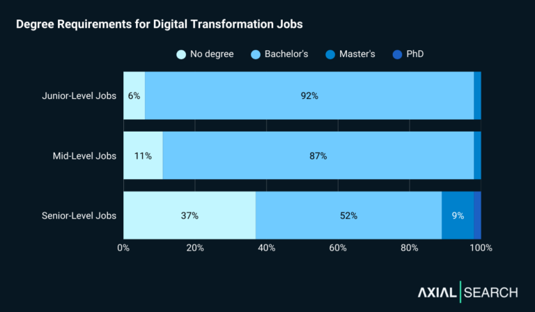 Digital Transformation Jobs in 2026: Analyzing 698 Roles