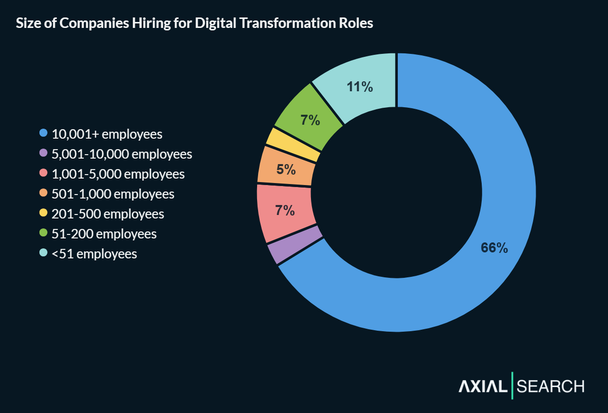 Digital transformation job posts concentrate heavily in large enterprises - organizations with 10,001+ employees account for 66% of postings, well above the economy's wider workforce distribution of approximately 30%