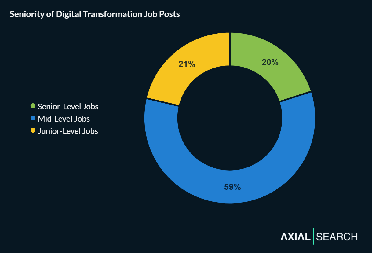 Digital transformation job seniority is heavily skewed toward mid-level roles - they account for 59% of all job posts, senior roles are 20% and junior roles are 21% of positions