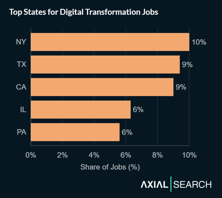 Digital transformation jobs are concentrated in major business hubs - New York (10%), Texas (9%), California (9%), Illinois (6%), and Pennsylvania (6%)