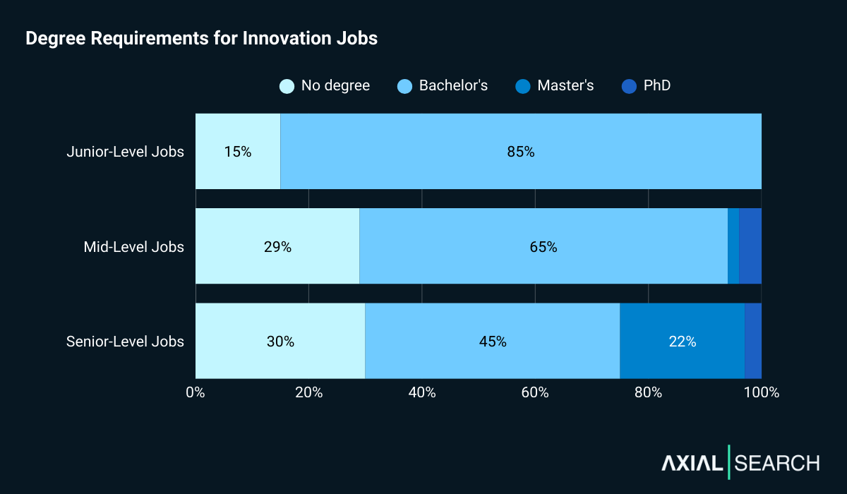 85% of junior innovation roles ask for a degree; 71% of mid-level roles require one; and 70% of senior roles where 25% require master's or doctoral degrees.