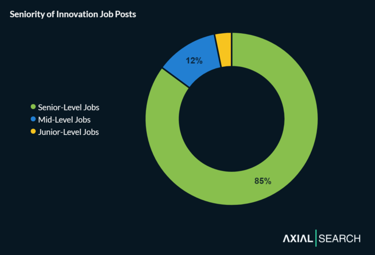 The Innovation Job Market in 2026: What 420 Postings Tell Us
