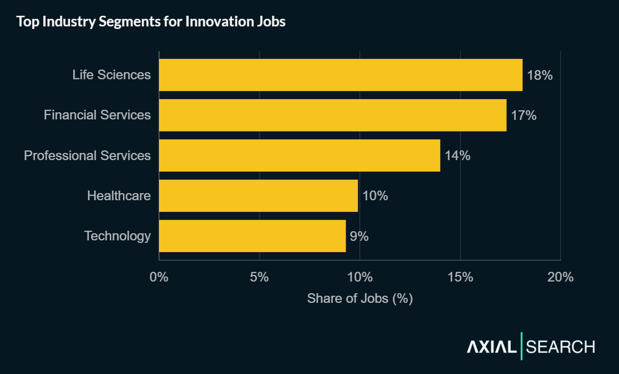 Innovation jobs are led by Life Sciences capturing 18% of postings, Financial Services (17%), Professional Services (14%), Healthcare (10%) and Technology (9%).