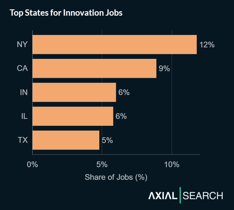 Innovation jobs concentrate in major business hubs - New York (11%), California (9%), Indiana (6%), Illinois (6%), and Texas (5%) together capturing nearly over one third of the market.