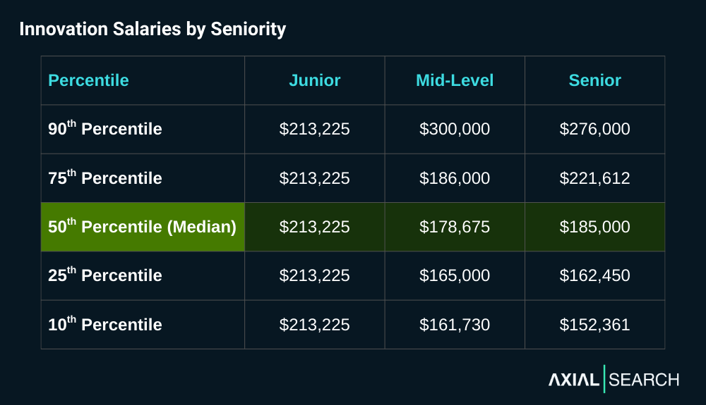 Innovation salaries show unusual compression due to the small dataset - junior roles command highest median at $213,225, mid-level at $178,675, and senior at $185,000, with mid-level 90th percentile reaching $300,000.