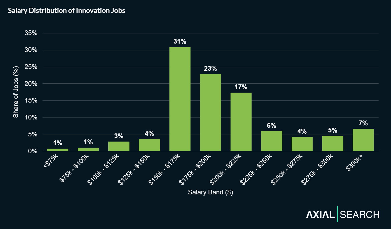 Median innovation salaries are $186,000. The middle 80% of salaries (10th to 90th percentile) ranges from $154,900 to $282,500 across all seniority levels.