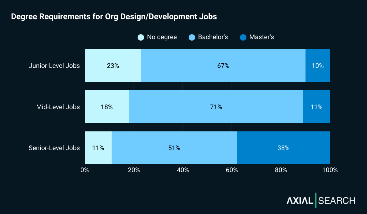 81% of organizational design jobs require a degree. 67% of junior roles require a bachelor's degree and 10% require a master's; 71% of mid-level roles require a bachelor's and 11% require a master's; 51% of senior roles require a bachelor's while 38% require a master's degree.