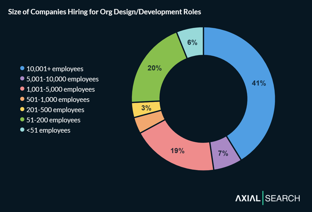 Organizational design job posts show bimodal distribution with 41% at companies with 10,001+ employees and 20% at companies with 51-200 employees, indicating demand at both enterprise scale and growth-stage organizations.