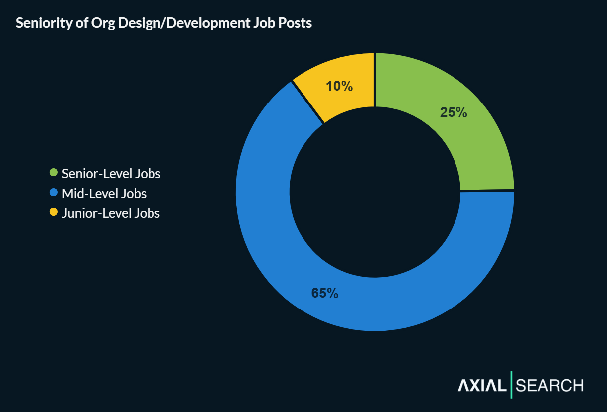 Organizational design job seniority heavily favors mid-level roles - they account for 65% of all job posts, senior roles are 25% and junior roles are 10% of positions.