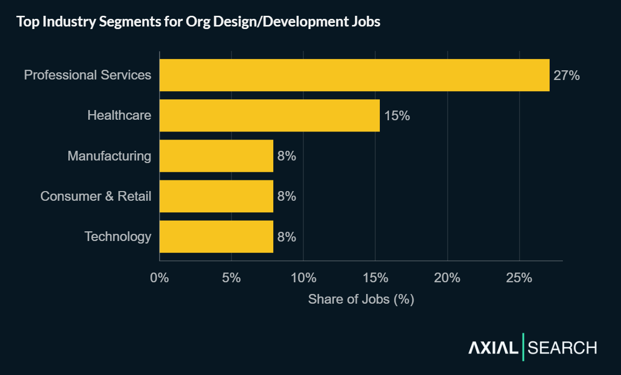Organizational design jobs concentrate in Professional Services and Healthcare (42% combined), followed by Manufacturing (8%), Consumer & Retail (8%) and Technology (8%).