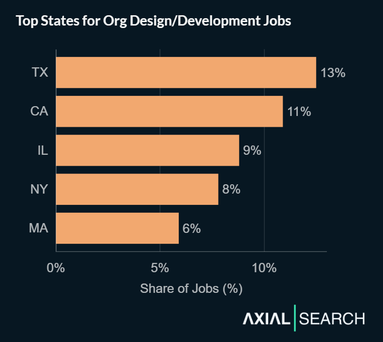 Organizational design jobs concentrate in major business hubs - Texas, California, Illinois, New York and Massachusetts account for nearly half of all positions nationwide.