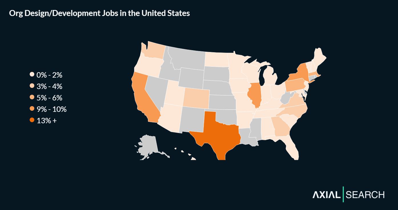 Organizational design roles concentrate in major business hubs with remote work at just 6%, reflecting the stakeholder-intensive nature of restructuring and cultural transformation work.