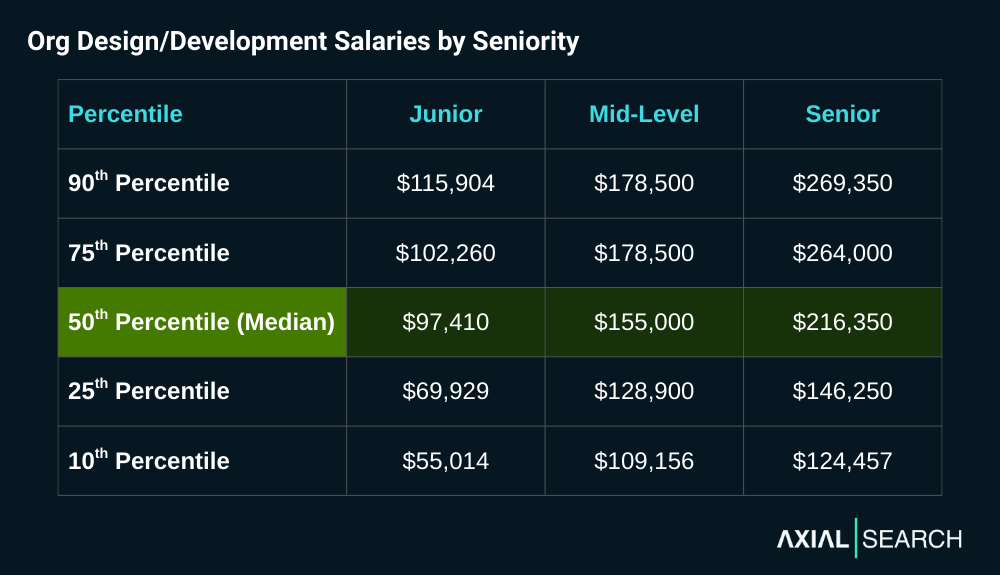 Organizational design salaries show strong progression: junior roles median at $97,410, mid-level jumps 59% to $155,000, and senior roles reach $216,350 (40% increase from mid-level).