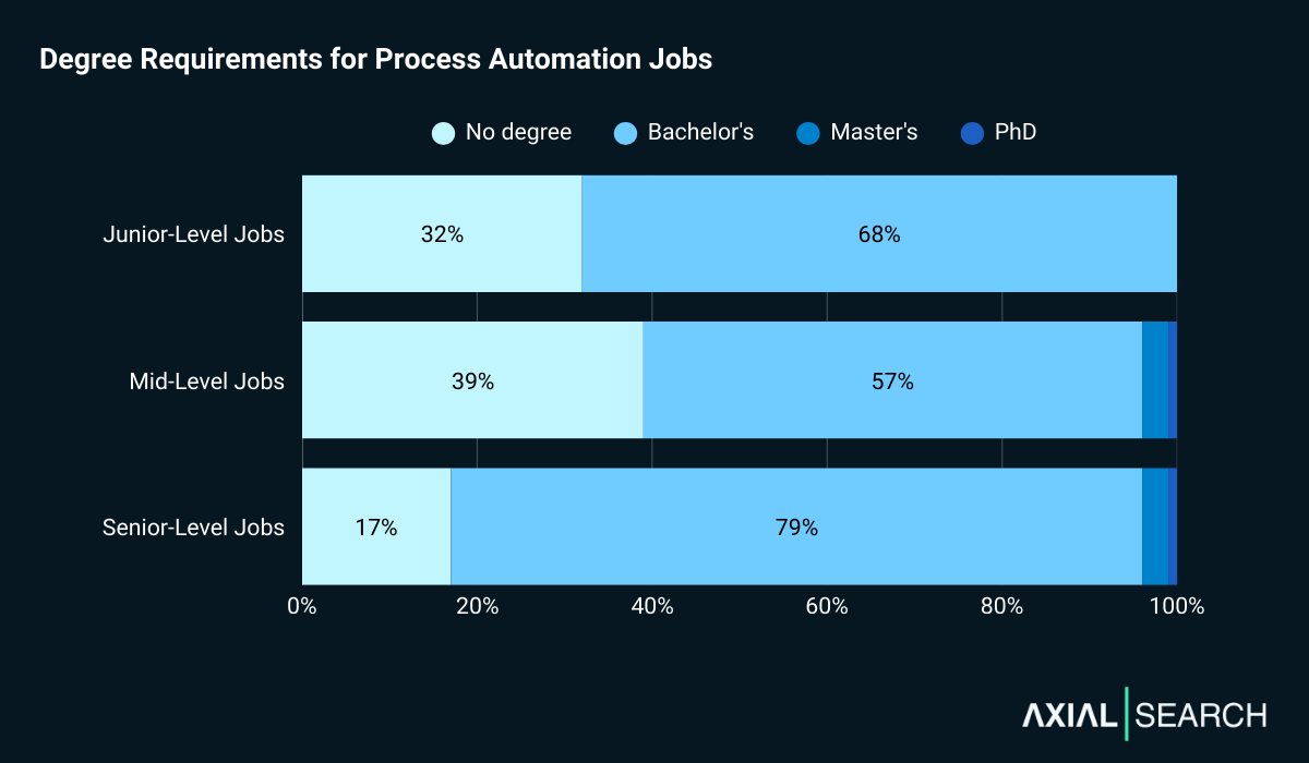69% of process automation jobs require a degree. 68% of junior roles ask for one, 61% of mid-level roles, and 83% of senior roles - with requirements tightening considerably as careers progress.