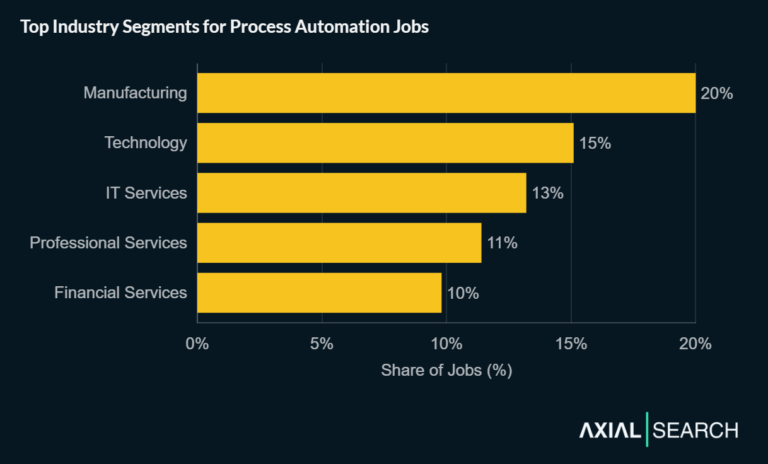 What 695 Process Automation Jobs Reveal About 2026