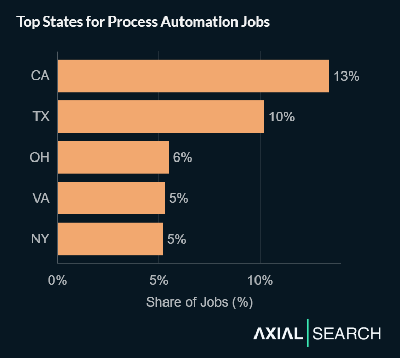 Process automation jobs concentrate in tech and manufacturing hubs - California (13%), Texas (10%), Ohio (6%), Virginia (5%), and New York (5%) capture nearly half of all opportunities.