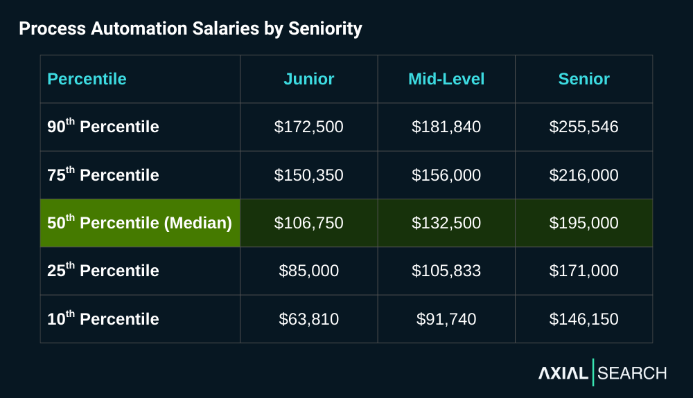 Process automation salaries jump 24% from junior to mid-level ($106,750 to $132,500) and another 47% for senior roles ($195,000). Wide ranges at all levels reflect variation by industry and specialization.