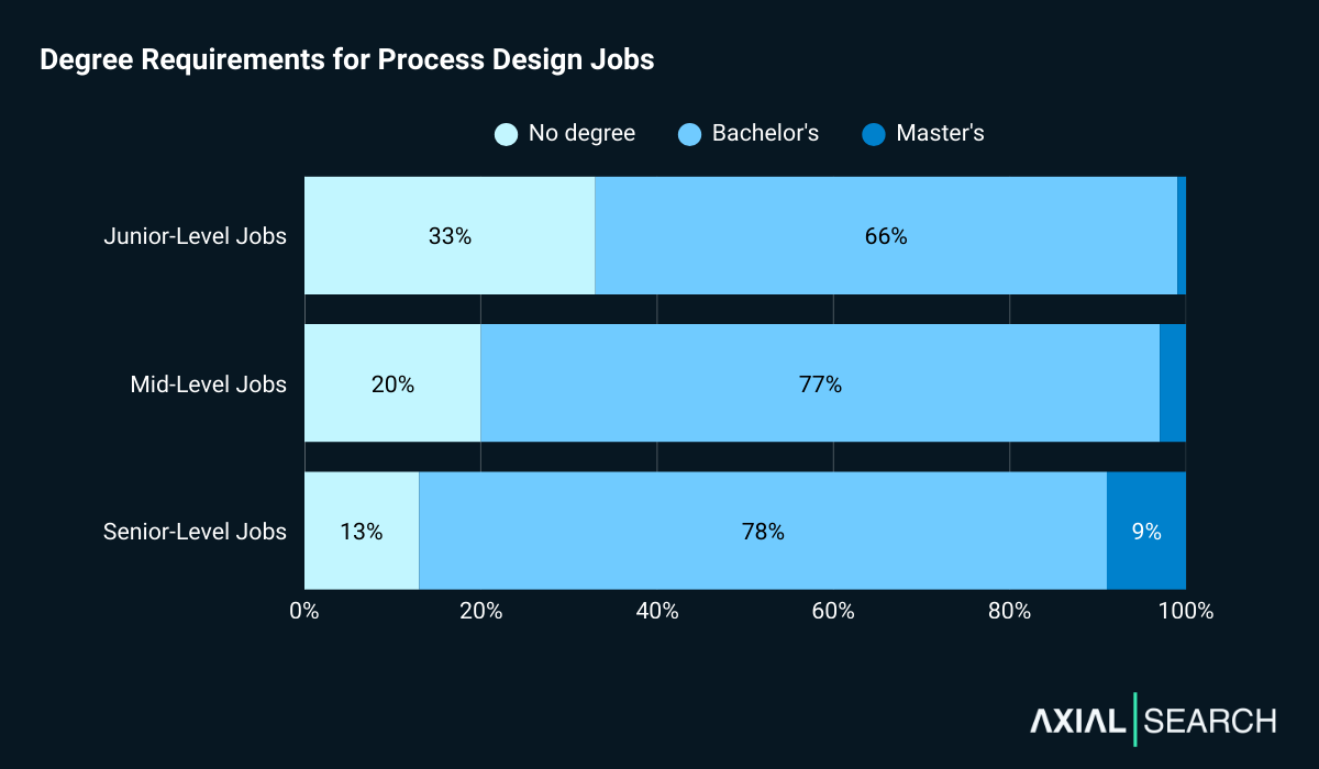 76% of process design jobs require a degree. 67% of junior roles ask for one; 80% of mid-level roles; and 87% of senior roles.