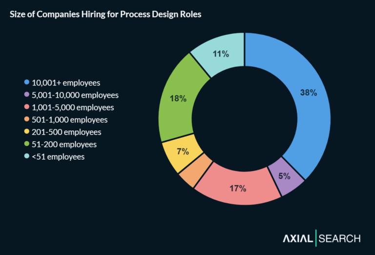 Market Analysis: Insights from 928 Process Design Jobs