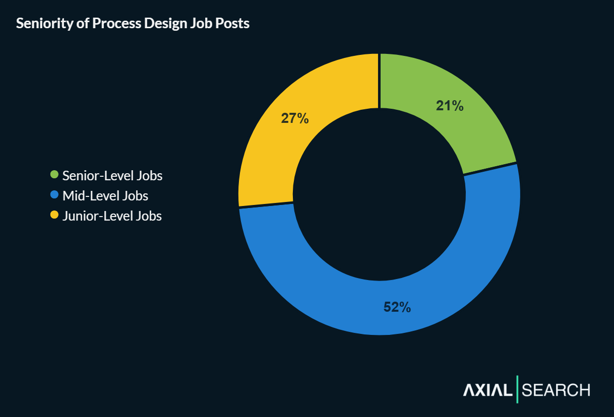 Process design job seniority favors mid-level roles - they account for 52% of all job posts, junior roles are 27% and senior roles are 21% of positions.