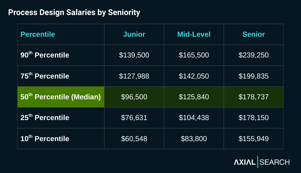 Process design salaries jump 30% from junior ($96,500) to mid-level ($125,840) and another 42% again for senior roles ($178,737)