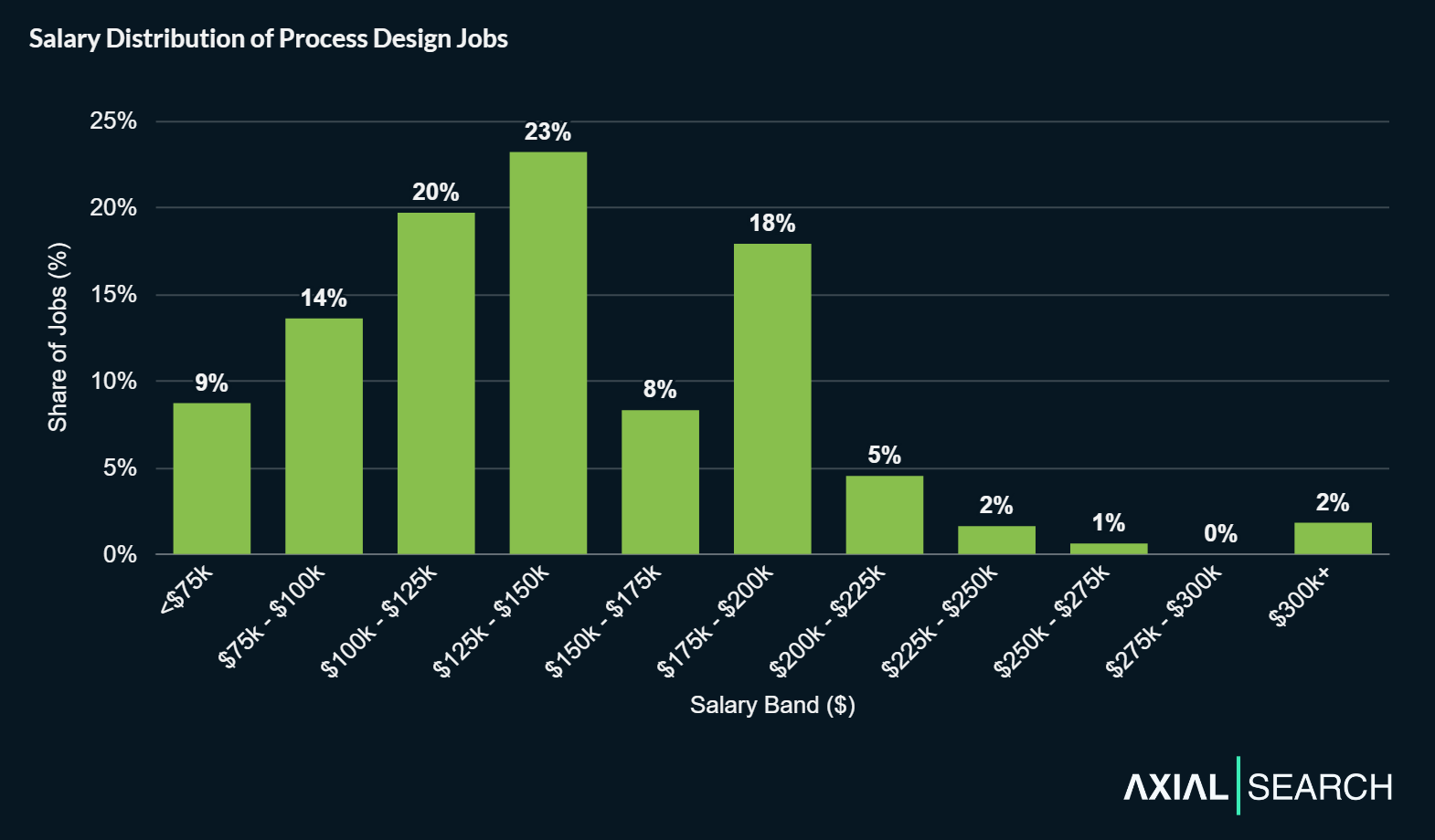 Median process design salaries are $133,540. The middle 80% of salaries (10th to 90th percentile) ranges from $76,575 to $186,750.