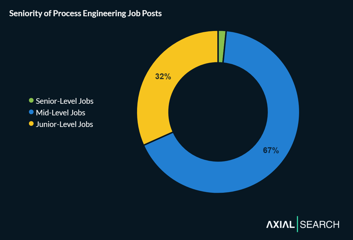 Process engineering job seniority heavily favors mid-level roles - they account for 67% of all job posts. Junior roles are 32% and senior roles are just 1% of positions.