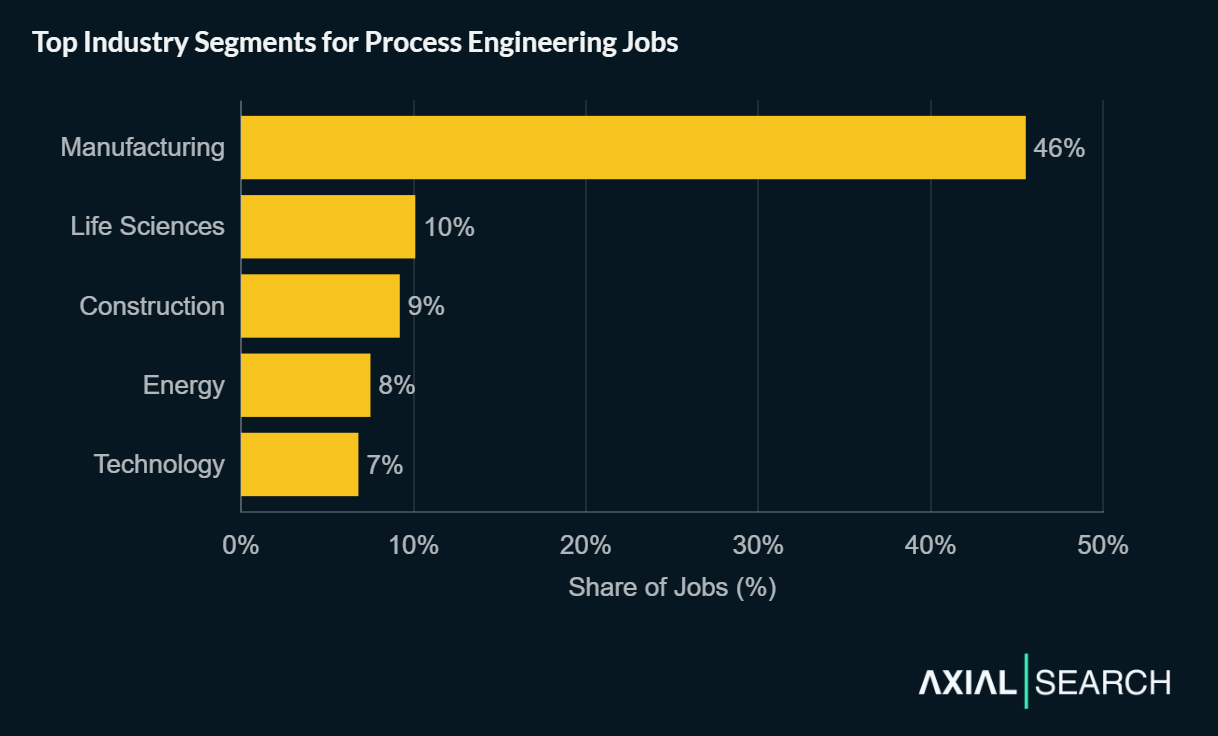 Process engineering jobs are heavily concentrated in manufacturing - 46% of postings come from manufacturing firms. Life Sciences accounts for 10%, Construction 9%, Energy 8%, and Technology 7%.