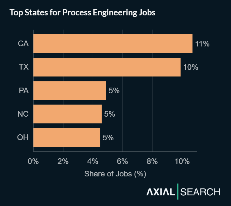 Process engineering jobs concentrate in manufacturing hubs - California (11%), Texas (10%), Pennsylvania (5%), North Carolina (5%), Michigan (5%), and Ohio (5%) lead the market.