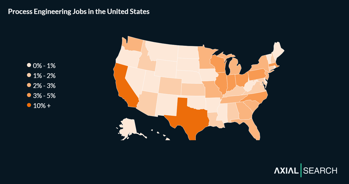 Process engineering roles appear in every state - however, remote positions account for just 2% of the market due to the hands-on nature of production environment work.