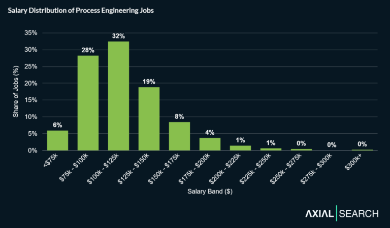 Process Engineering Jobs: Insights from 6,000+ Posts